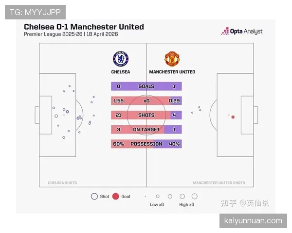切尔西进攻效率问题突出，对本赛季联赛战绩形成制约